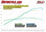 111215-Kawasaki-Z1000-vs-Suzuki-GSX-S1000-hp-torque-dyno-547x389.jpg